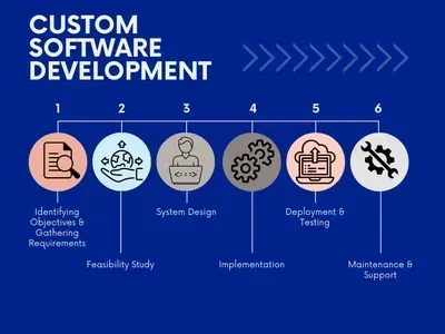 💼 Custom Software Development